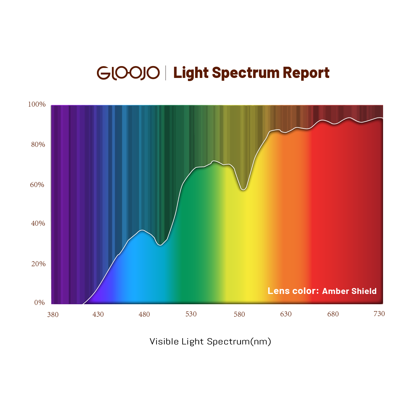 Gloojo light spectrum report of Amber Shield