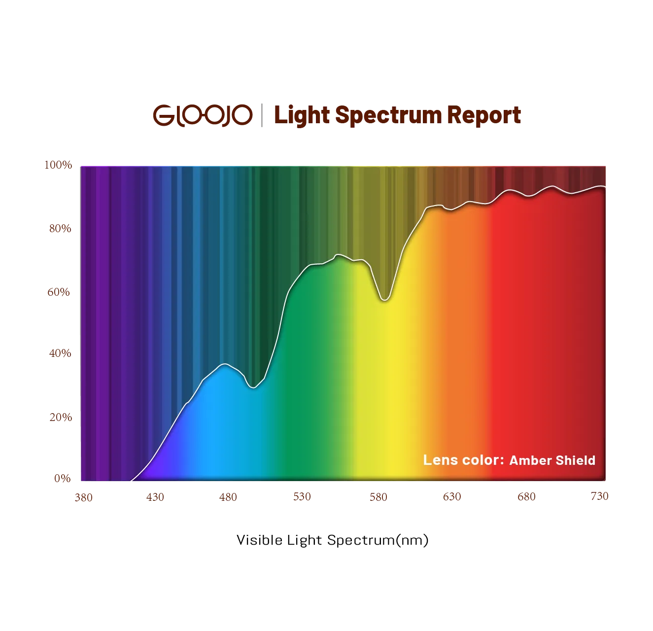 Gloojo light spectrum report of Amber Shield amber tint lenses