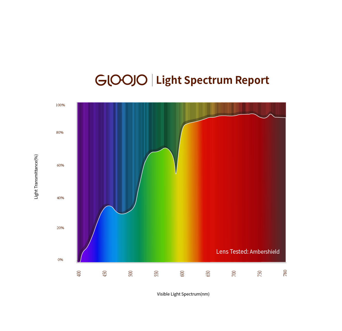 Gloojo light spectrum report of Ambershield