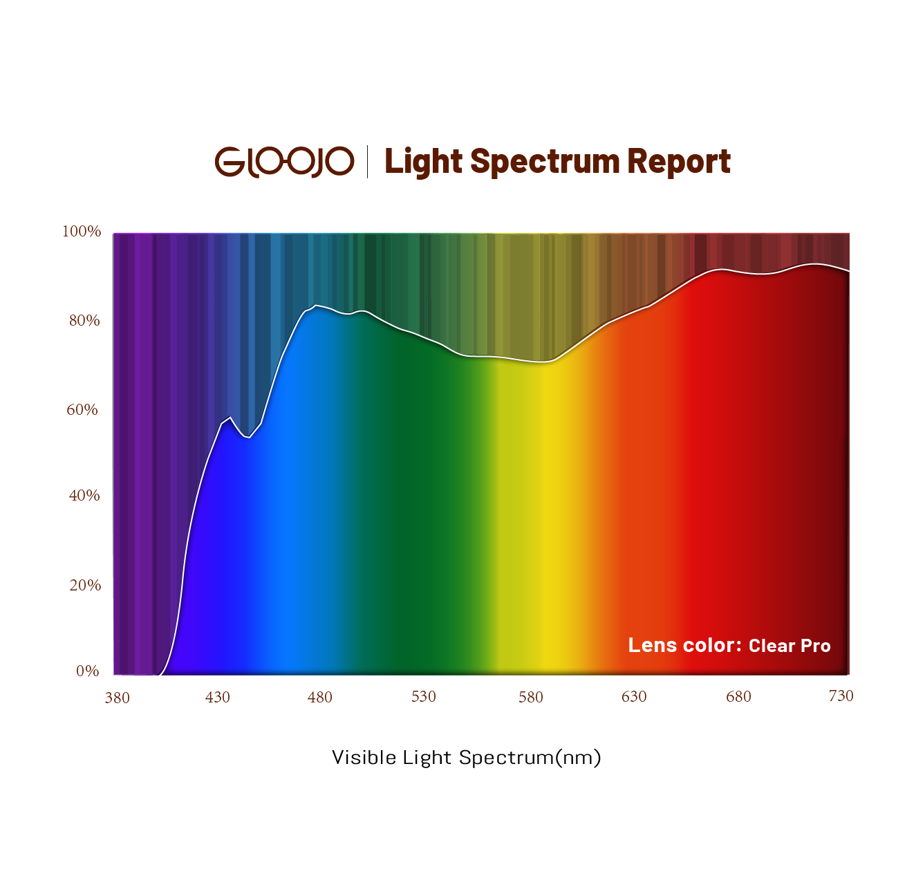 Gloojo light spectrum report of Clear Pro