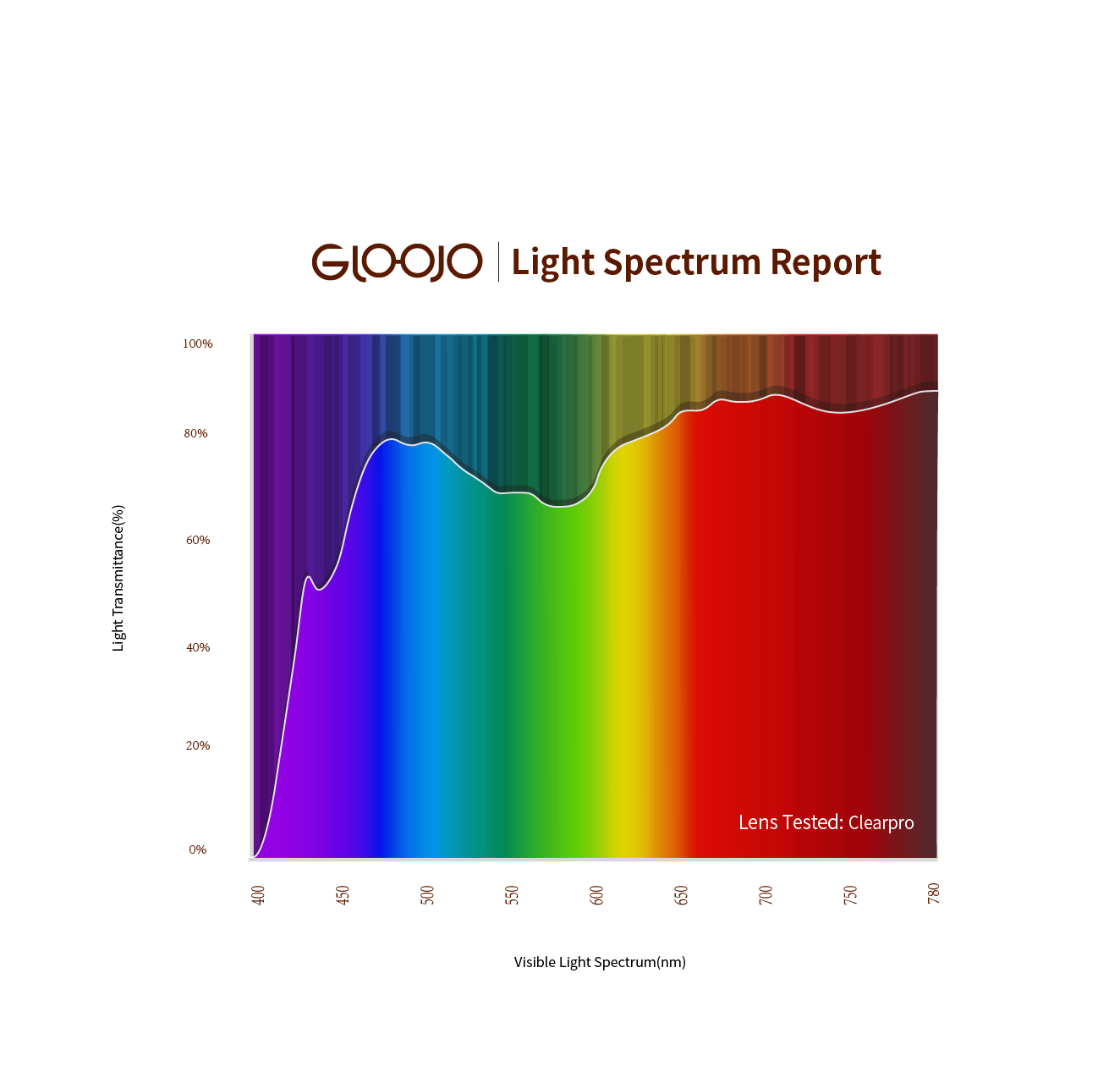 Gloojo light spectrum report of Clearpro