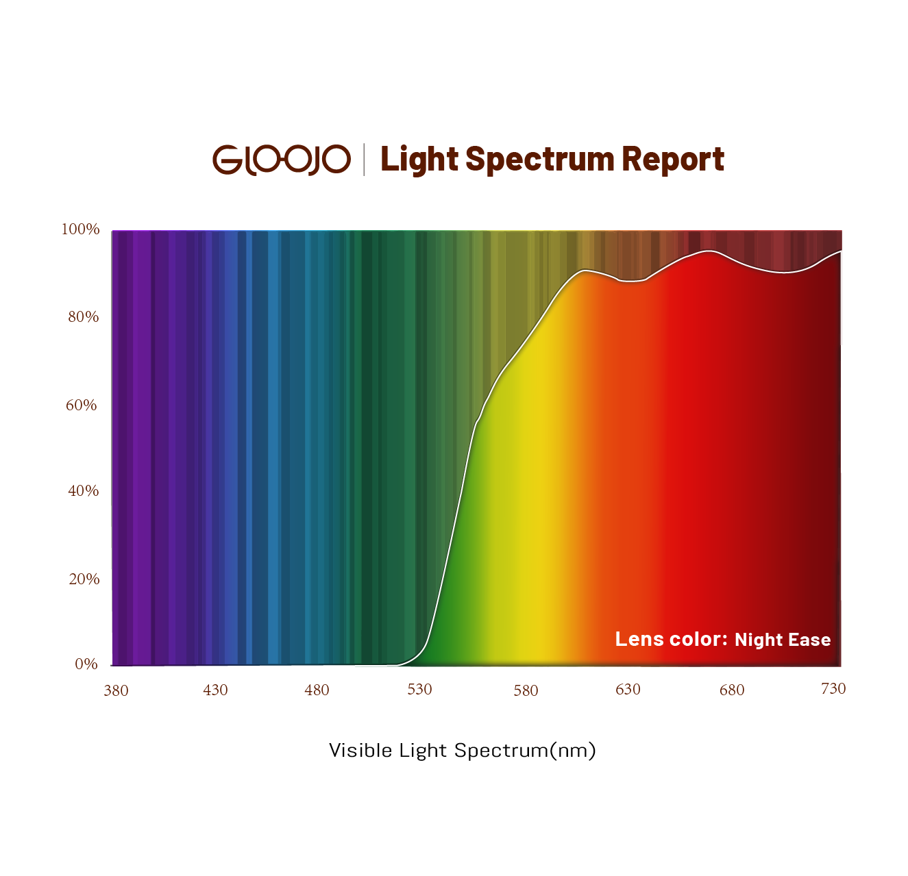 Gloojo light spectrum report of Night Ease