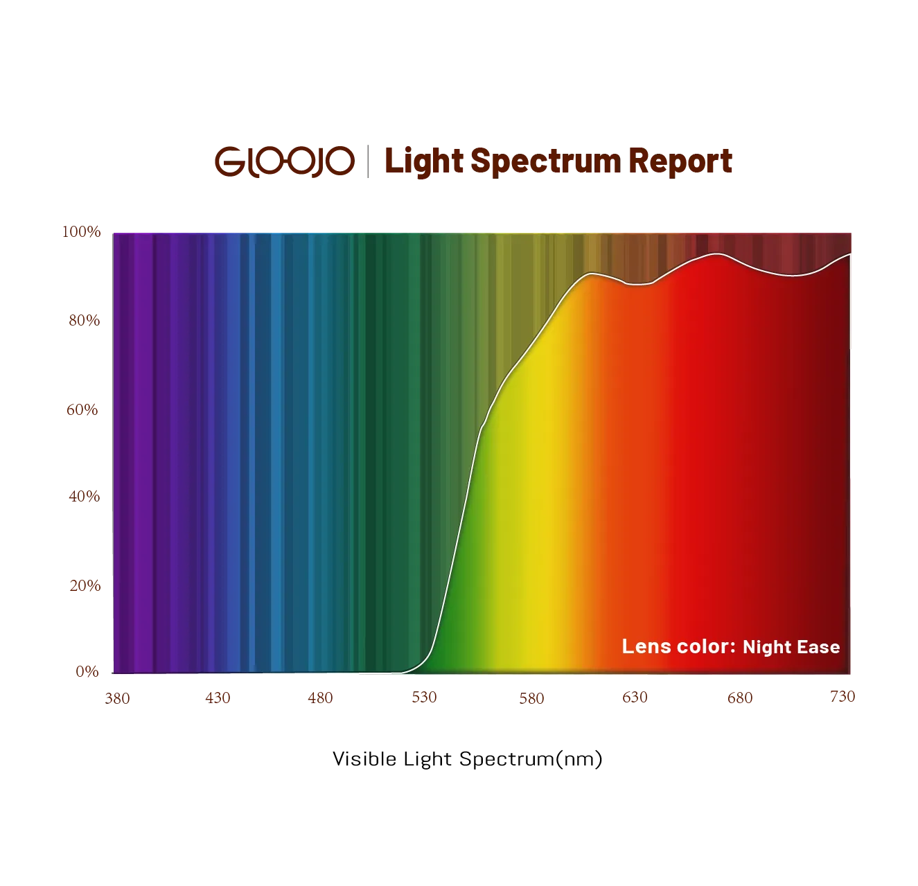 Gloojo light spectrum report of Night Ease Orange tint lenses