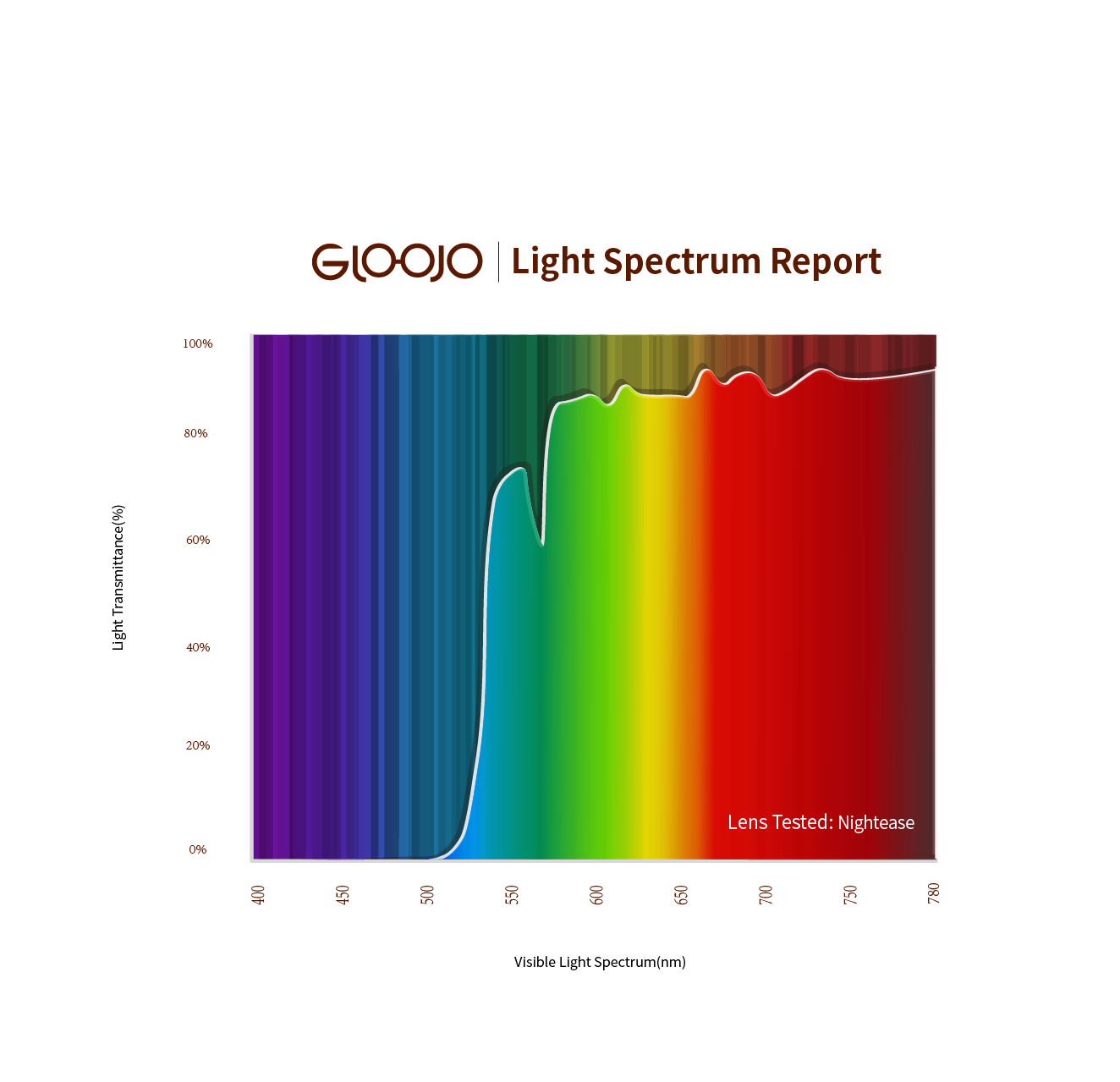 Gloojo light spectrum report of Nightease