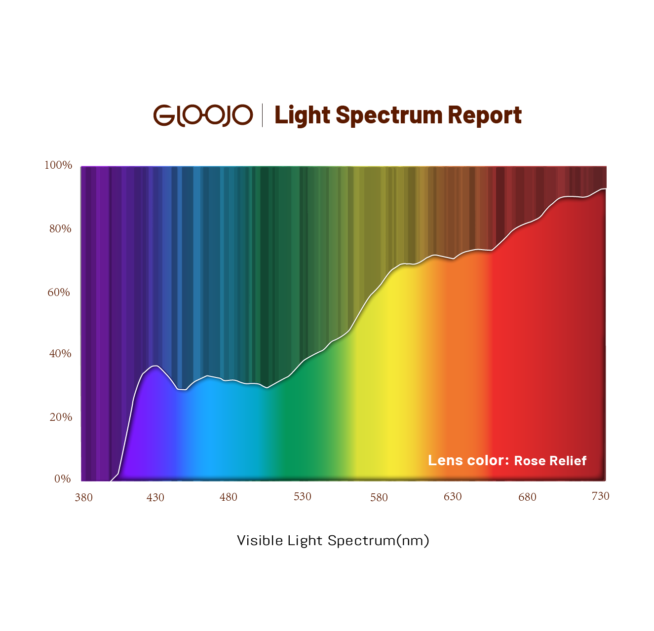 Gloojo light spectrum report of Rose Relief