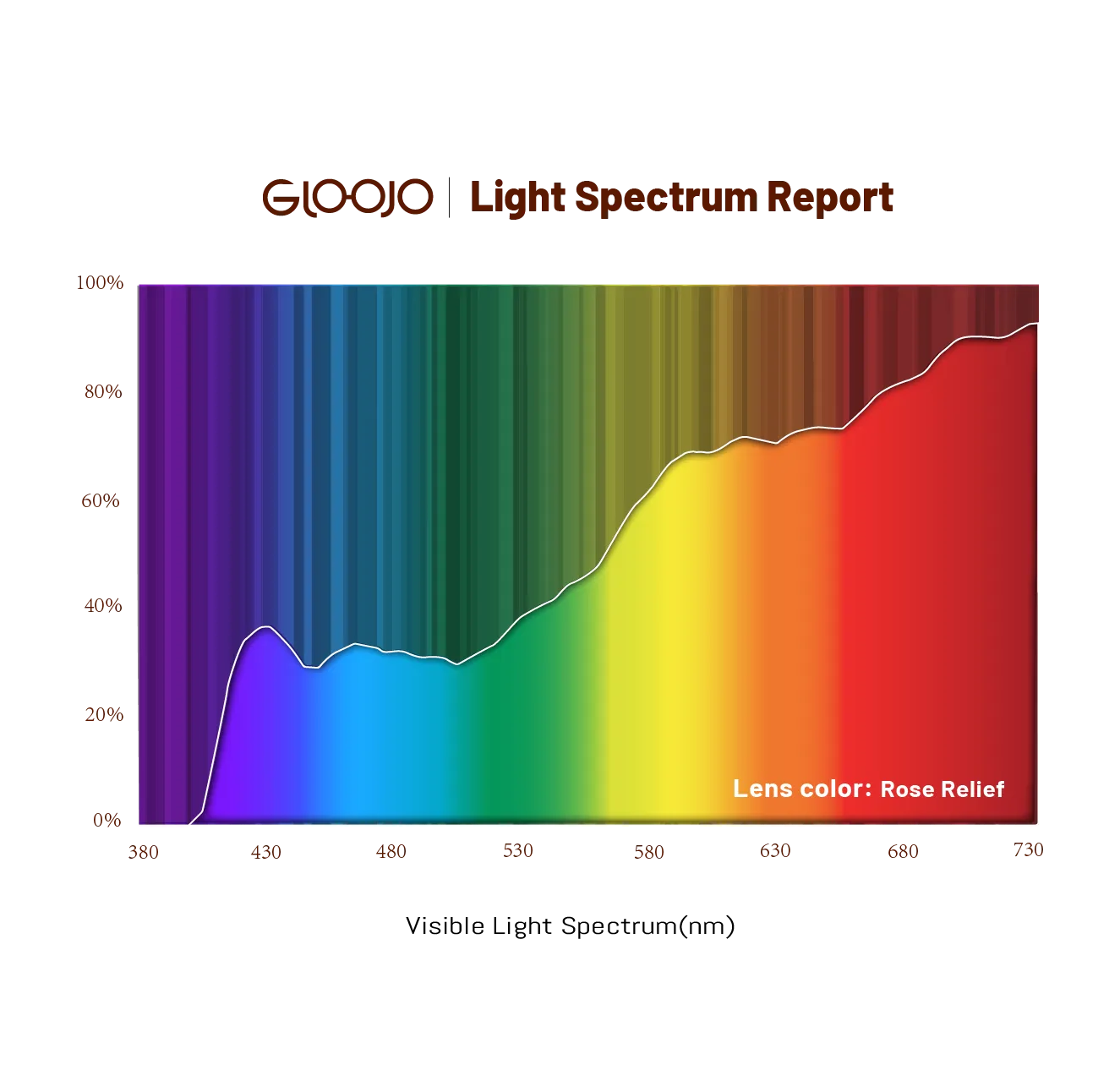 Gloojo light spectrum report of Rose Relief pink tint lenses