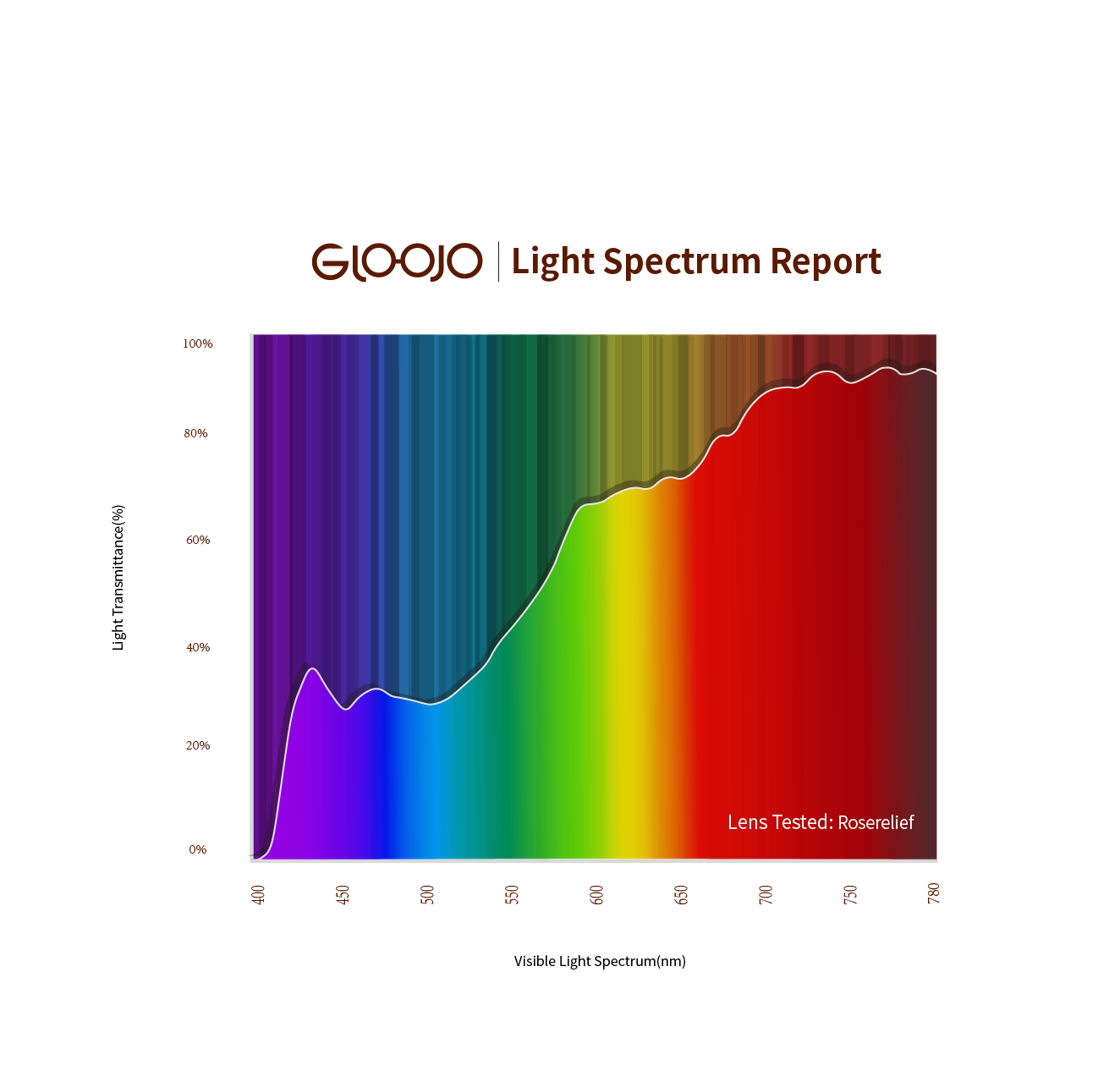 Gloojo light spectrum report of Roserelief