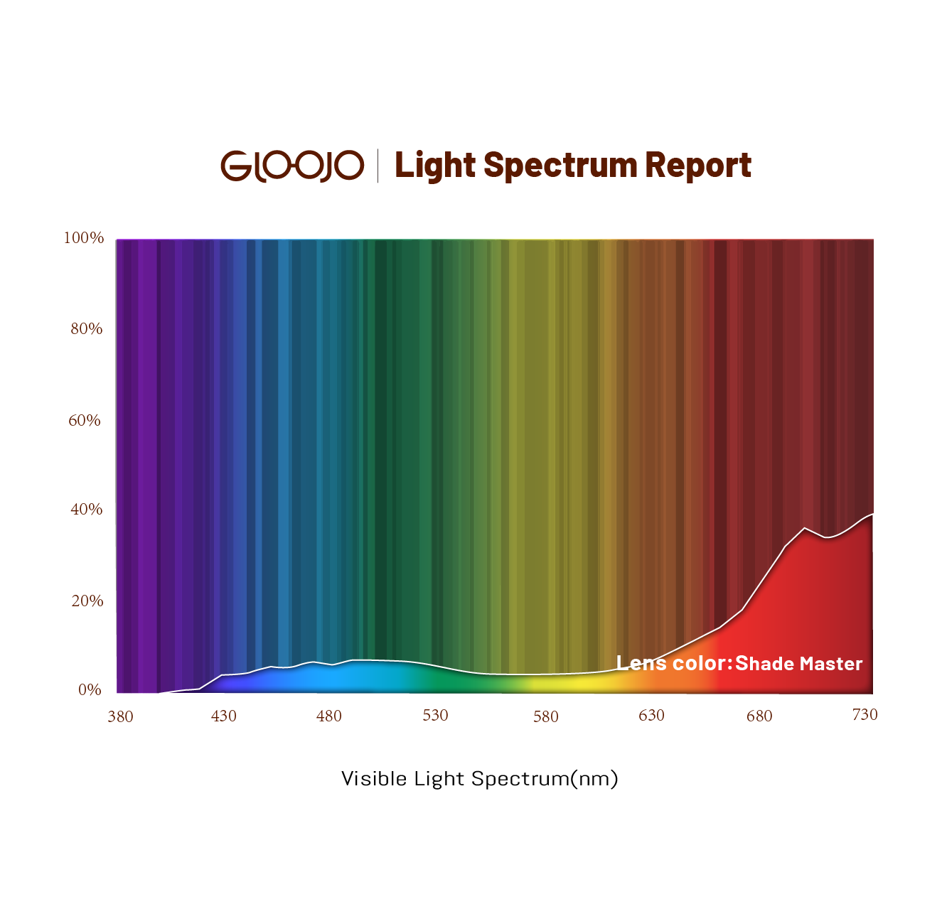 Gloojo light spectrum report of Shade Master