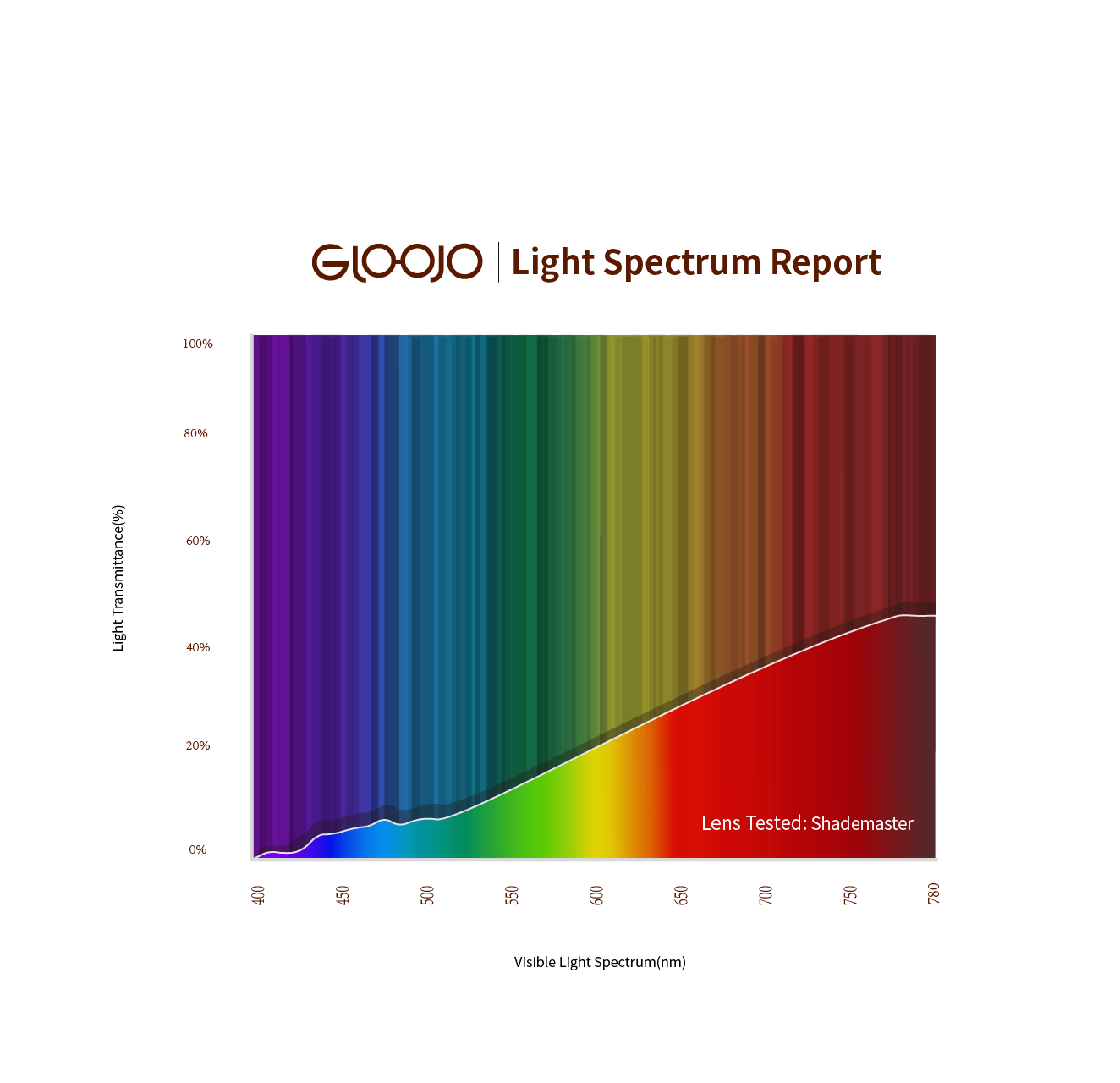 Gloojo light spectrum report of Shademaster