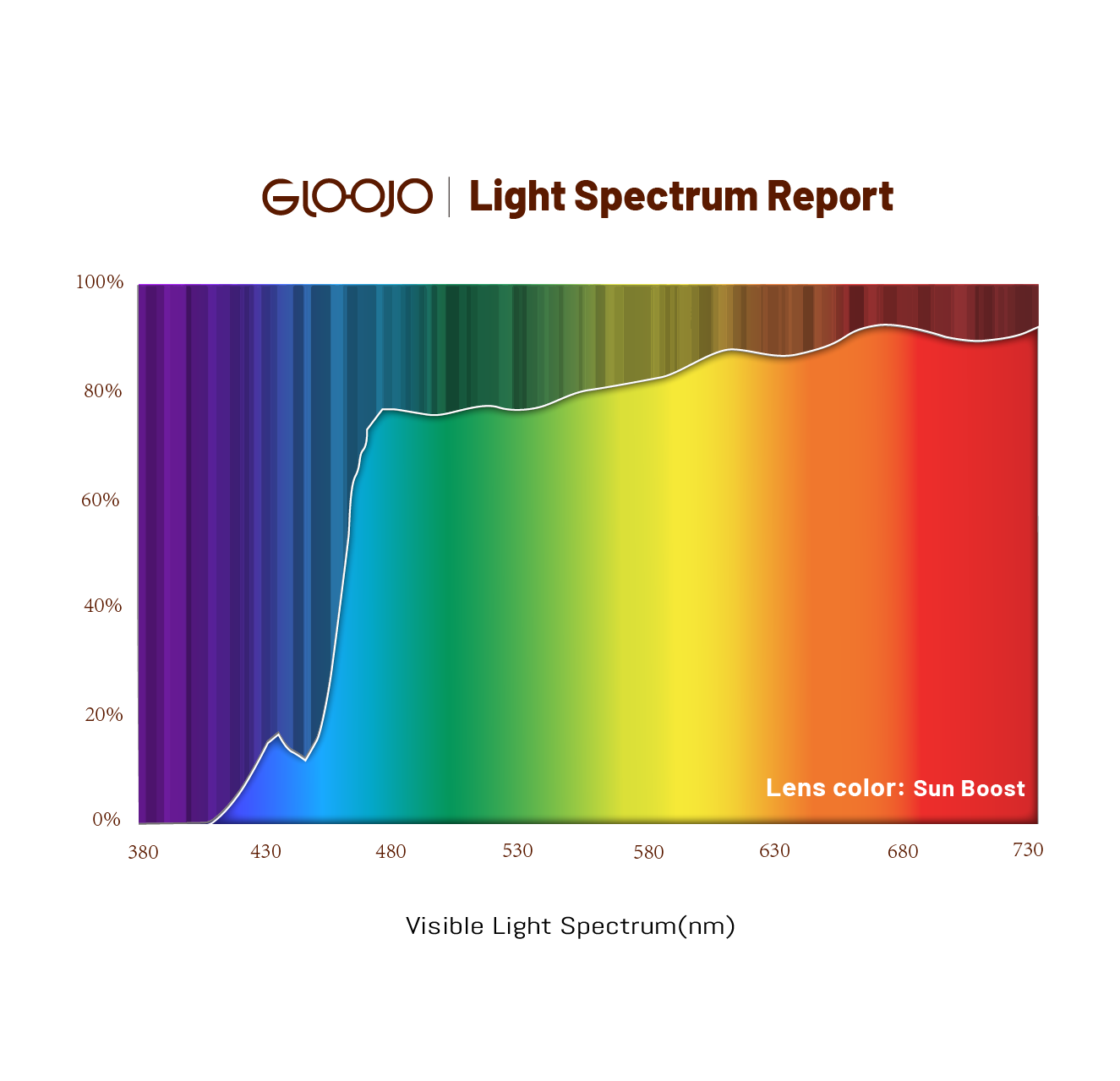 Gloojo light spectrum report of Sun Boost