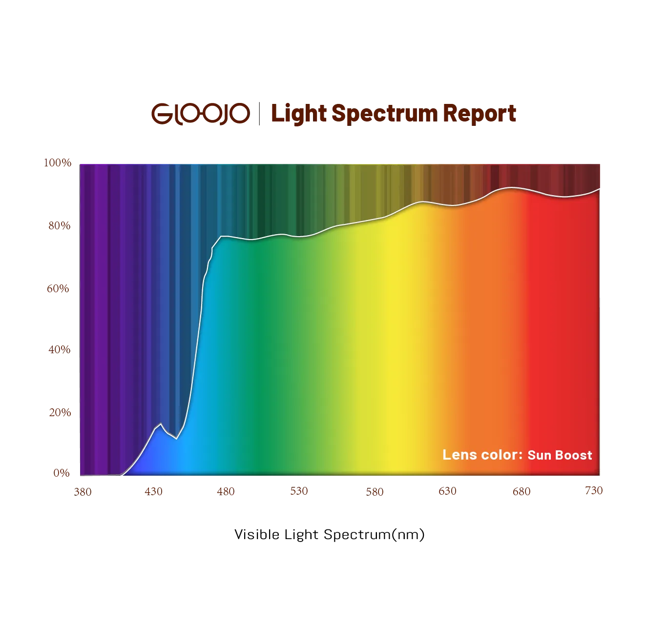 Gloojo light spectrum report of Sun Boost yellow tint lenses