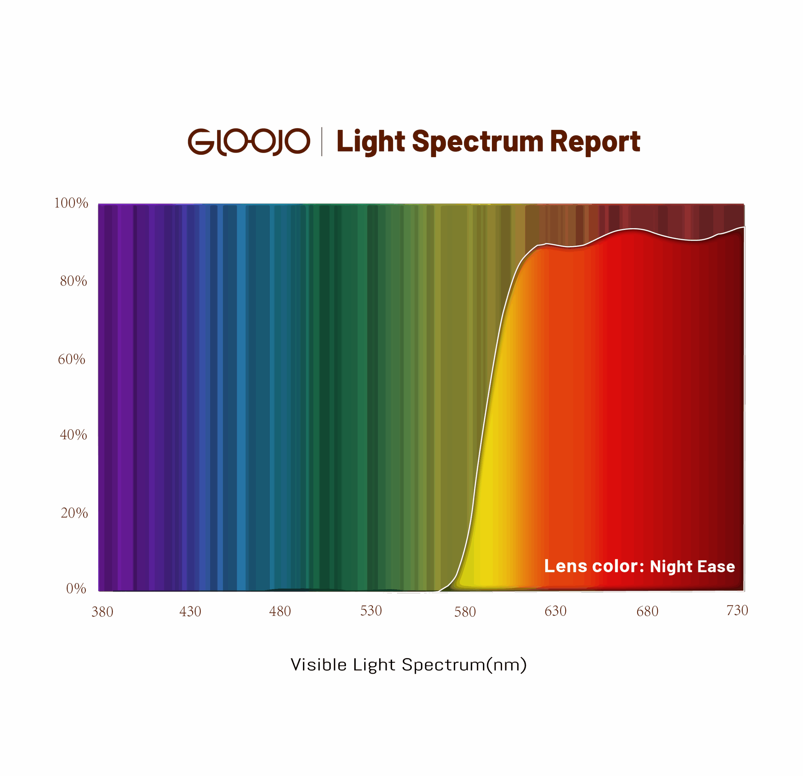 Gloojo light spectrum report of Night Ease Red lenses