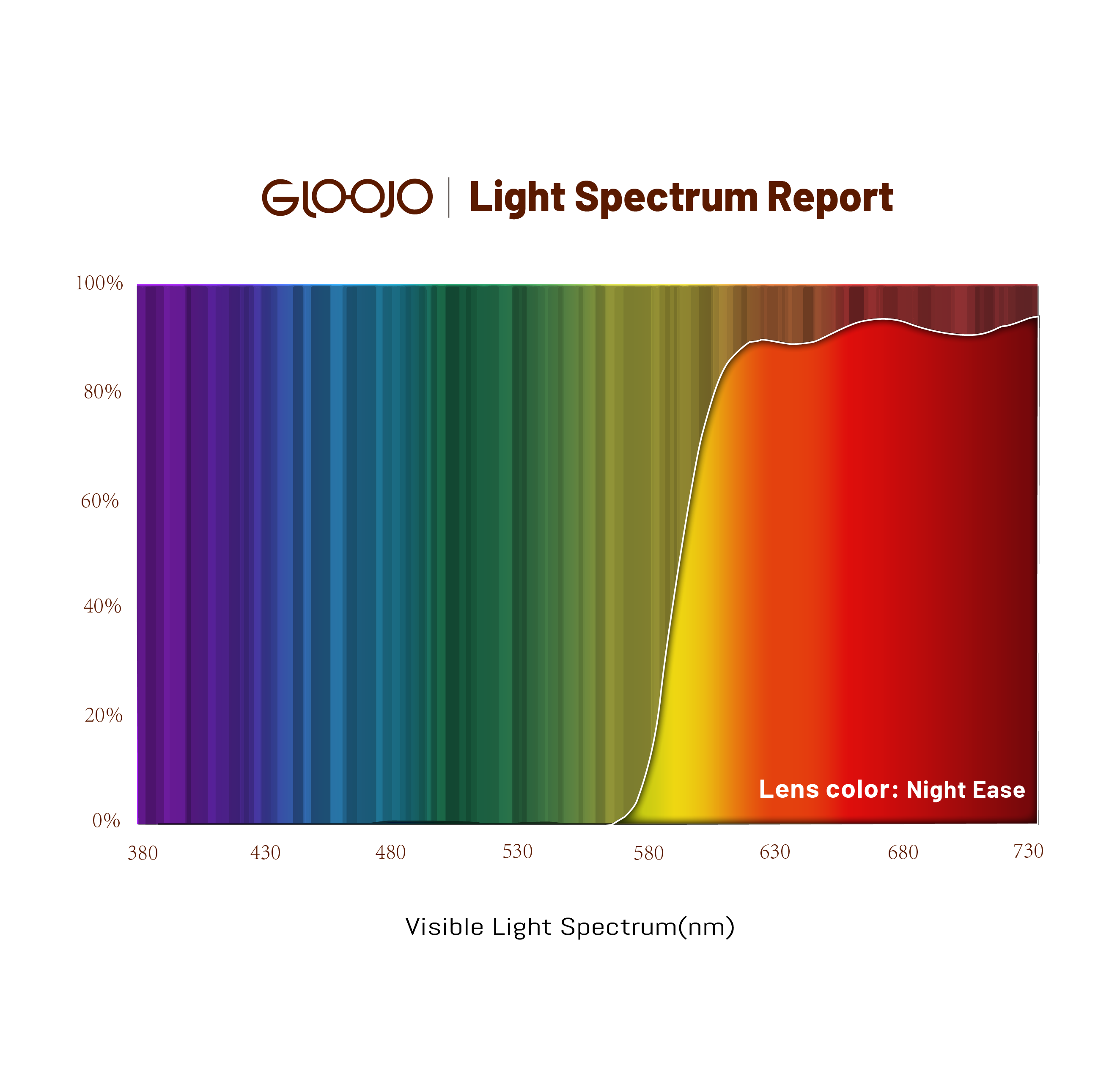 Gloojo light spectrum report of Night Ease Red lenses