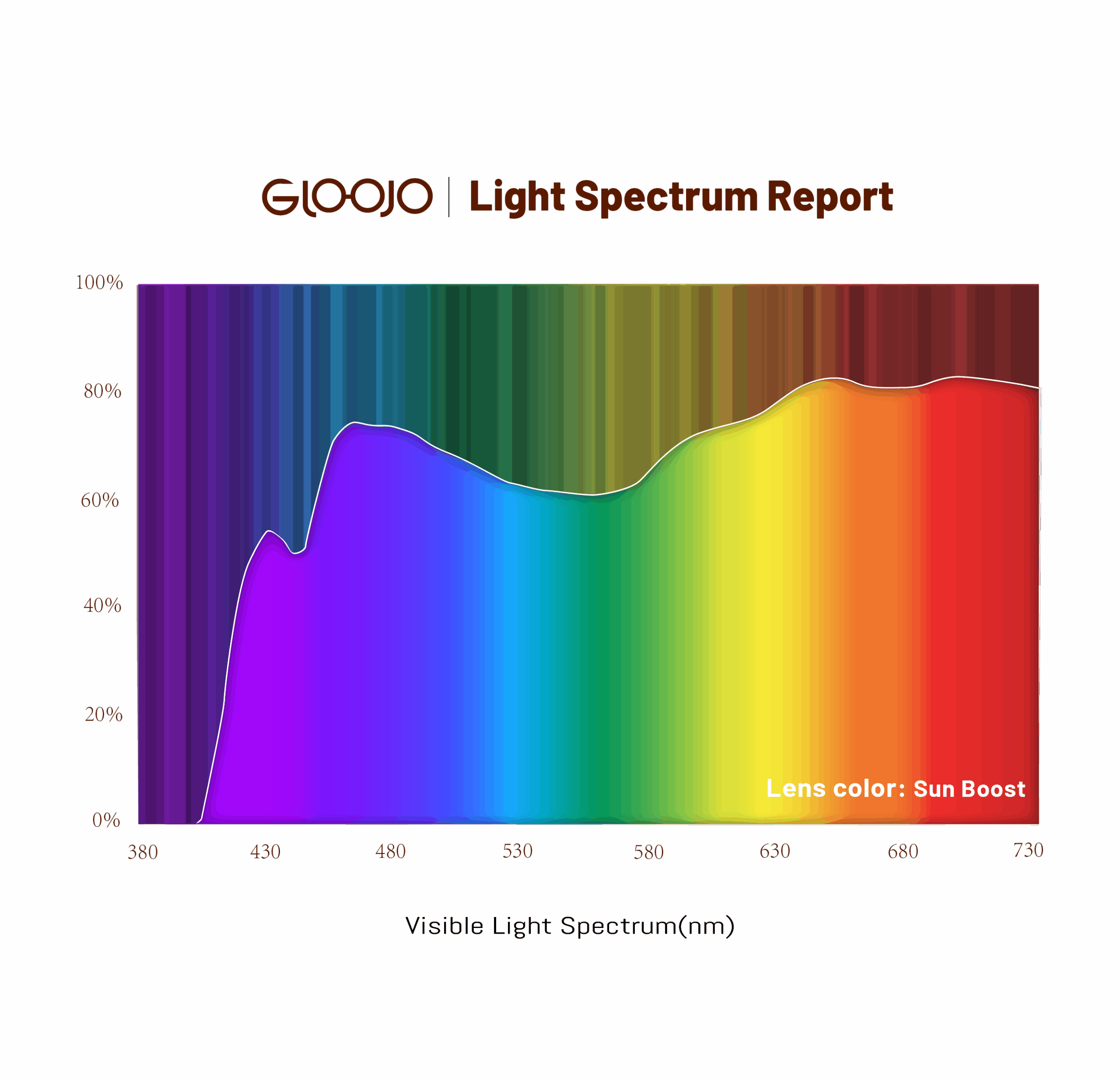 Light spectrum report of Sun Boost - Green Lens