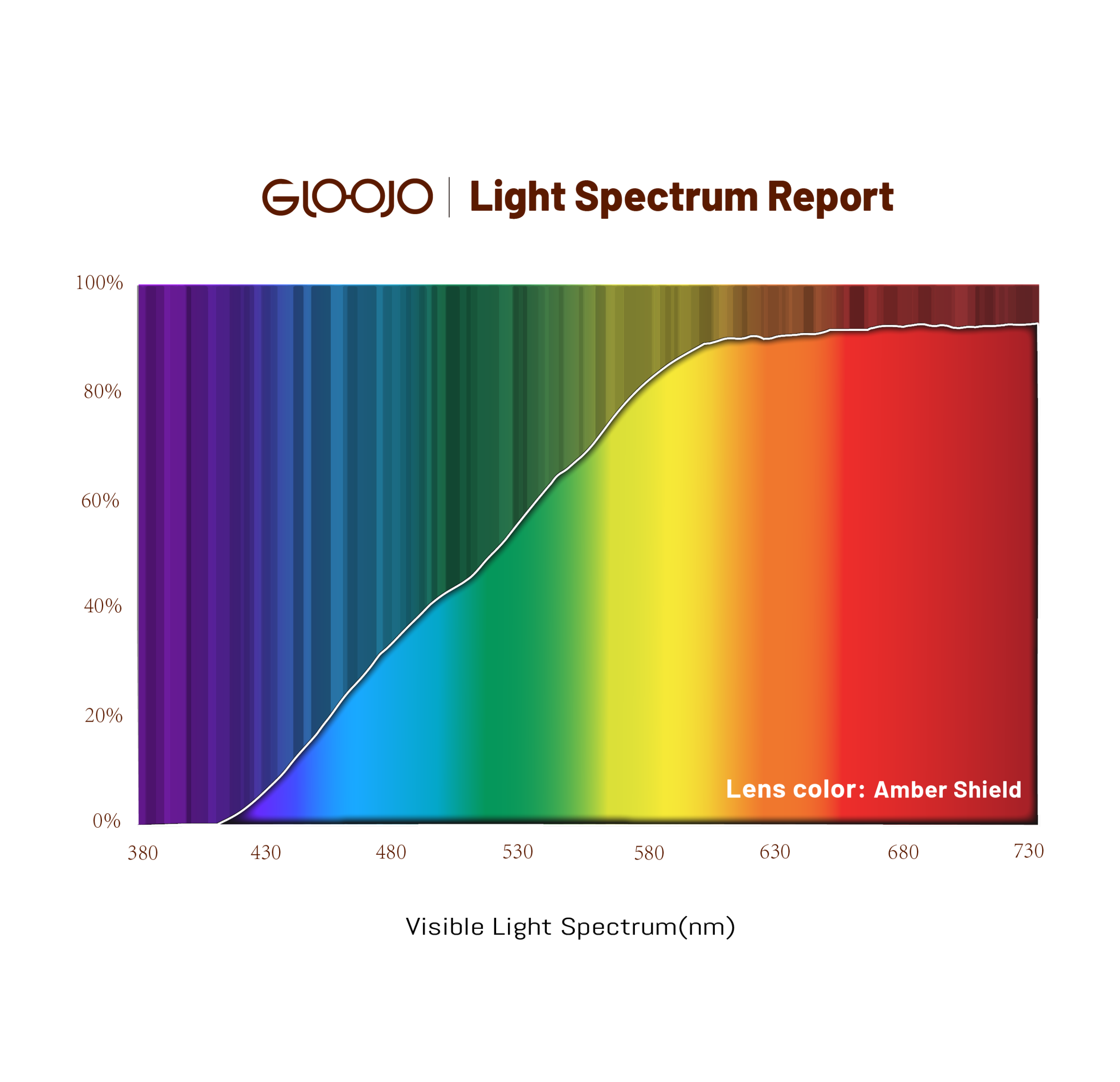 Gloojo-Amber-Shield-Lens-Light-Spectrum-Analysis-Report