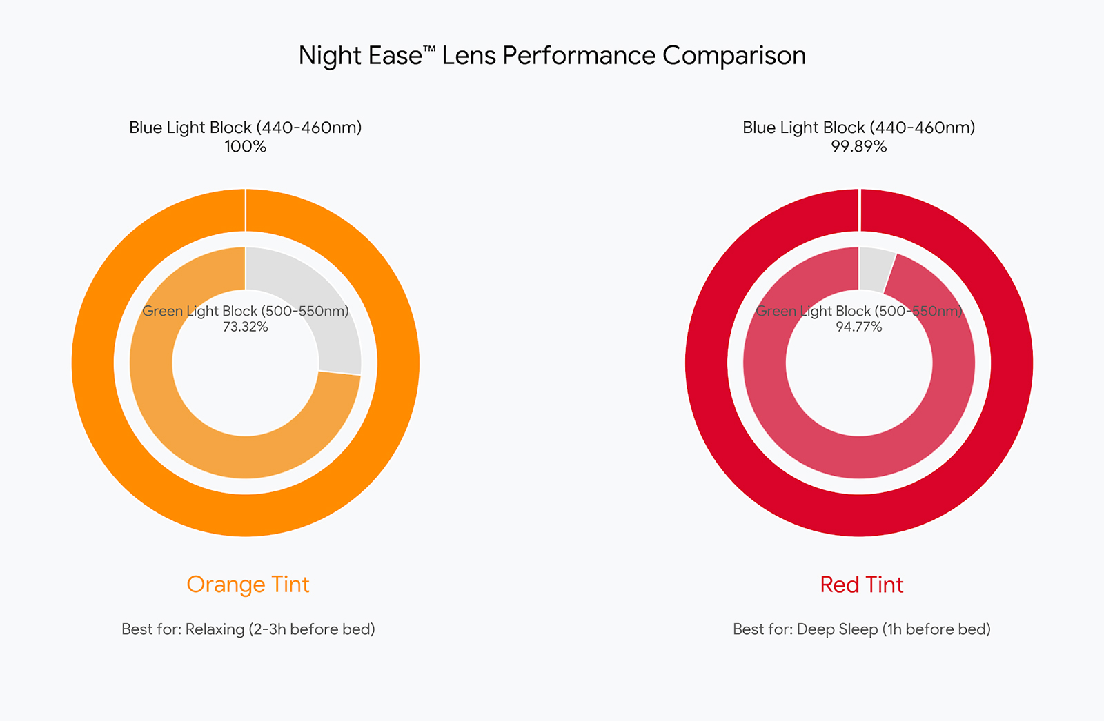 Night Ease™ Lens Performance Comparison