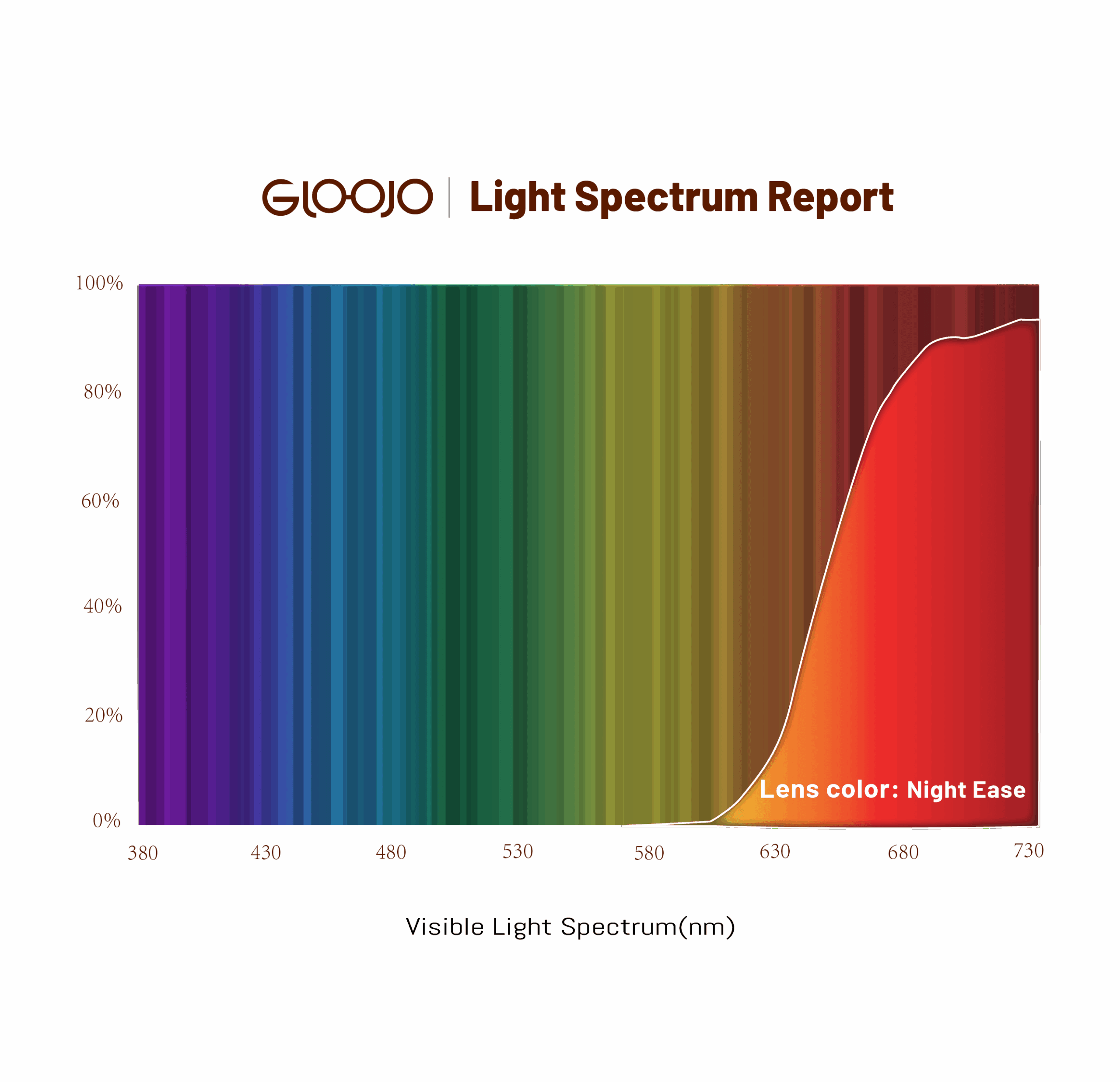Light spectrum report of Night Ease - Dark Red Lenses