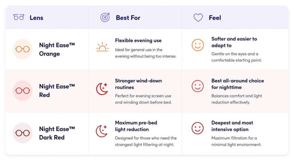 Comparison of Night Ease™ Orange, Red, and Dark Red lenses for different levels of evening light reduction and nighttime wind-down.