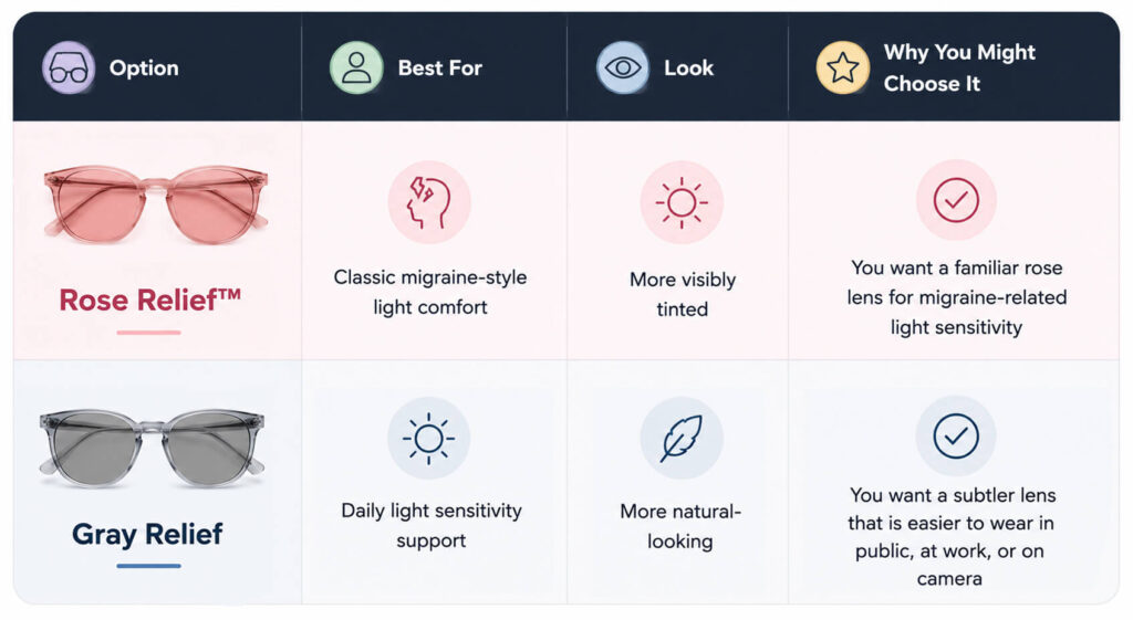 Comparison of Rose Relief migraine glasses and Gray Relief glasses, showing lens appearance, best uses, and everyday light sensitivity support.