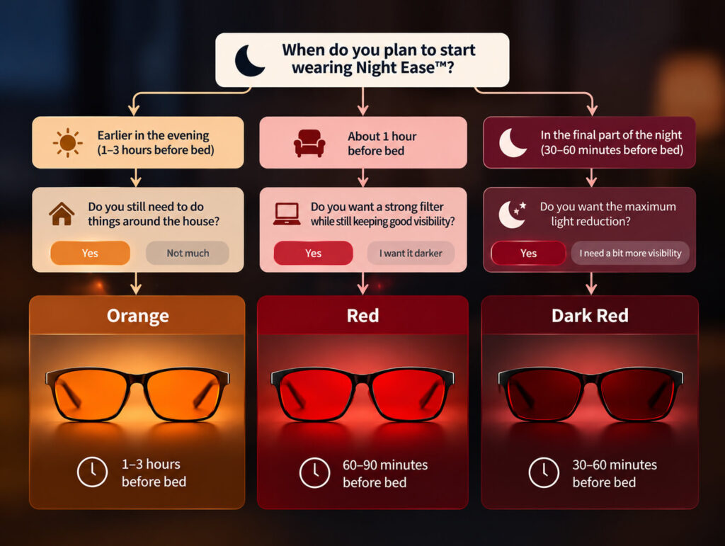 Decision tree for choosing Night Ease Dark Red, Red, or Orange